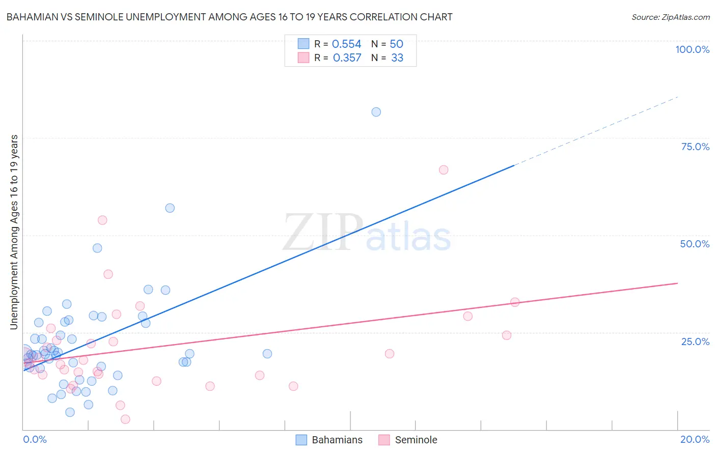 Bahamian vs Seminole Unemployment Among Ages 16 to 19 years