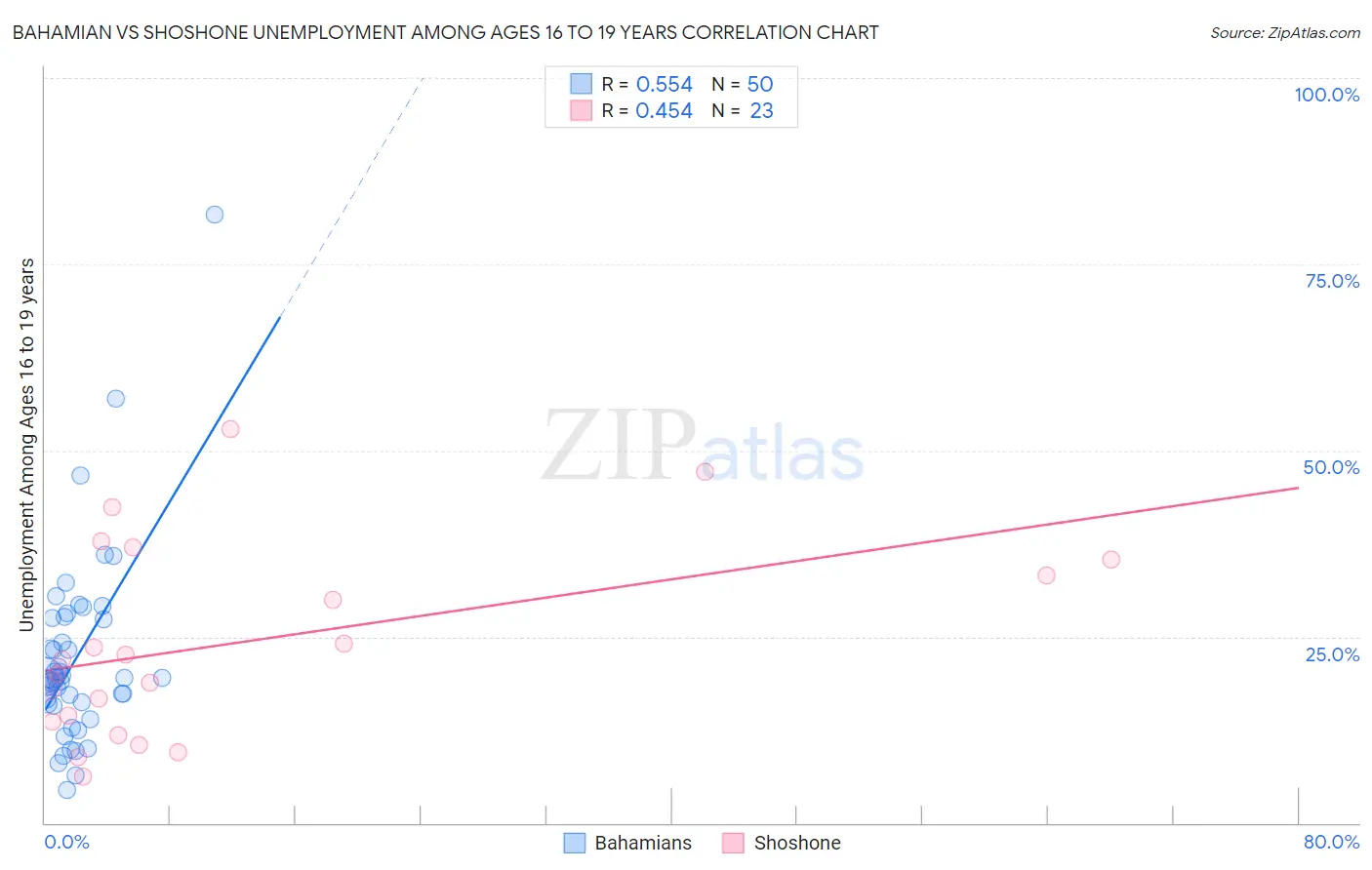 Bahamian vs Shoshone Unemployment Among Ages 16 to 19 years