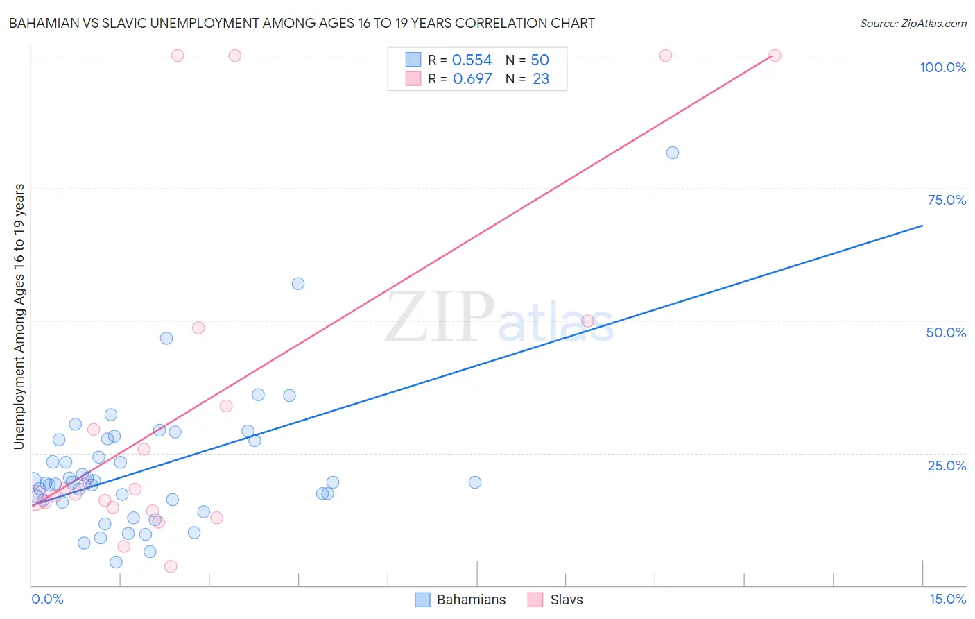 Bahamian vs Slavic Unemployment Among Ages 16 to 19 years