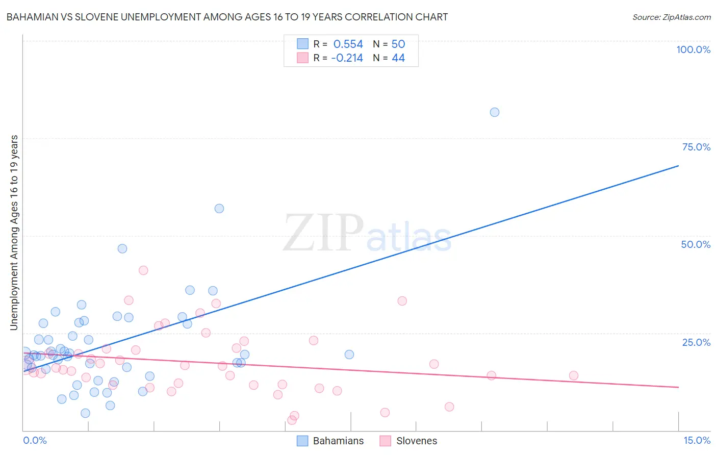 Bahamian vs Slovene Unemployment Among Ages 16 to 19 years