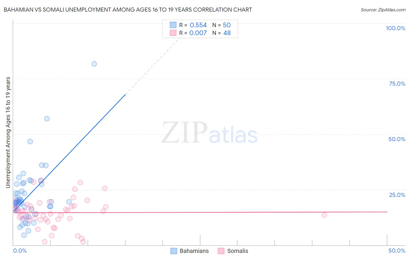 Bahamian vs Somali Unemployment Among Ages 16 to 19 years