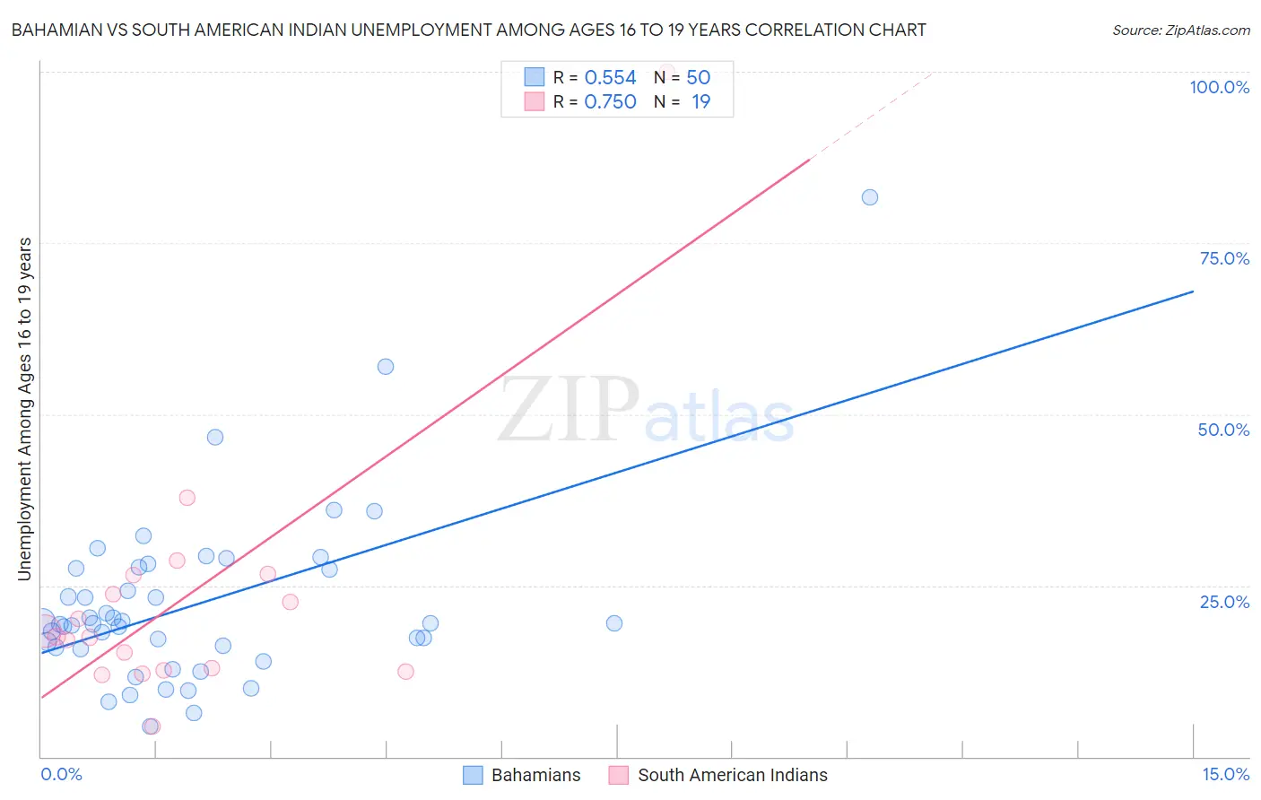 Bahamian vs South American Indian Unemployment Among Ages 16 to 19 years