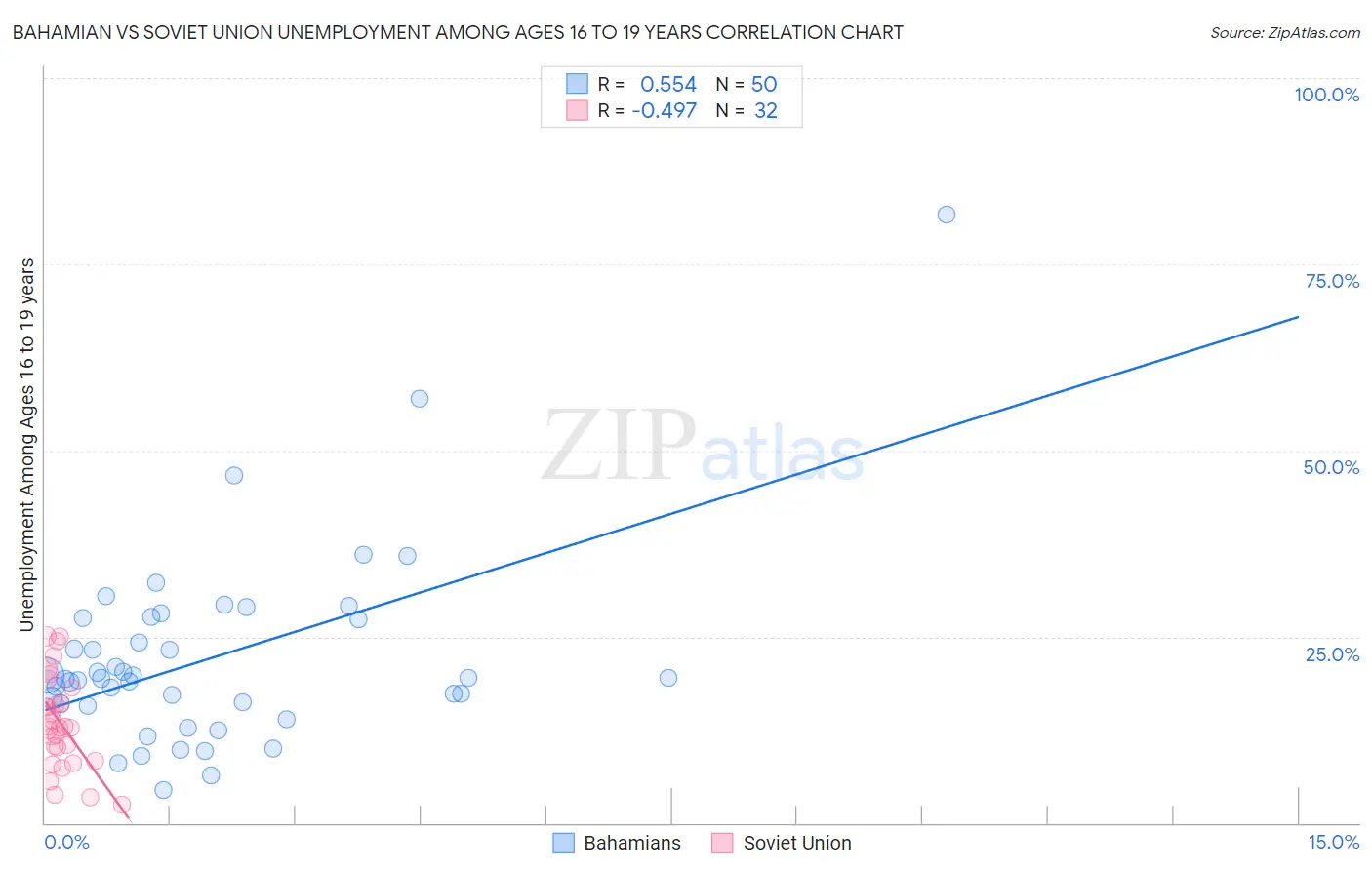Bahamian vs Soviet Union Unemployment Among Ages 16 to 19 years