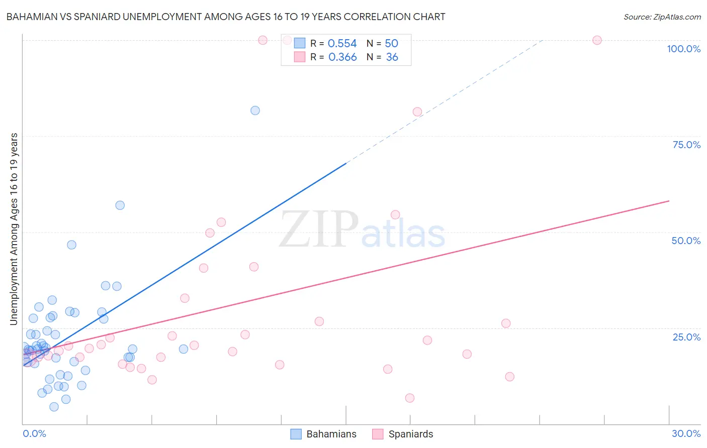 Bahamian vs Spaniard Unemployment Among Ages 16 to 19 years