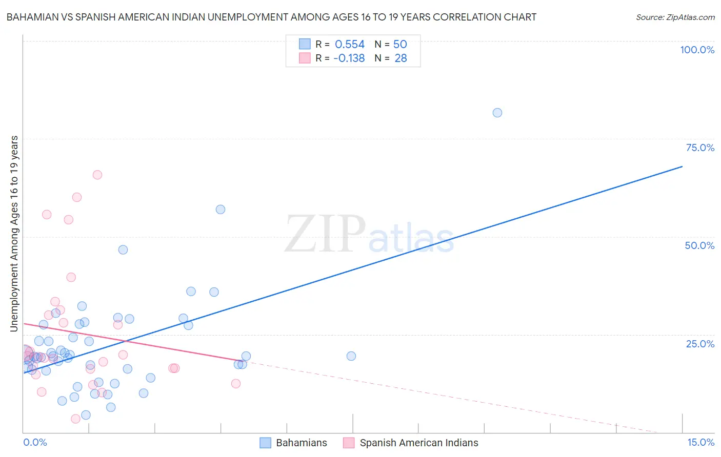 Bahamian vs Spanish American Indian Unemployment Among Ages 16 to 19 years