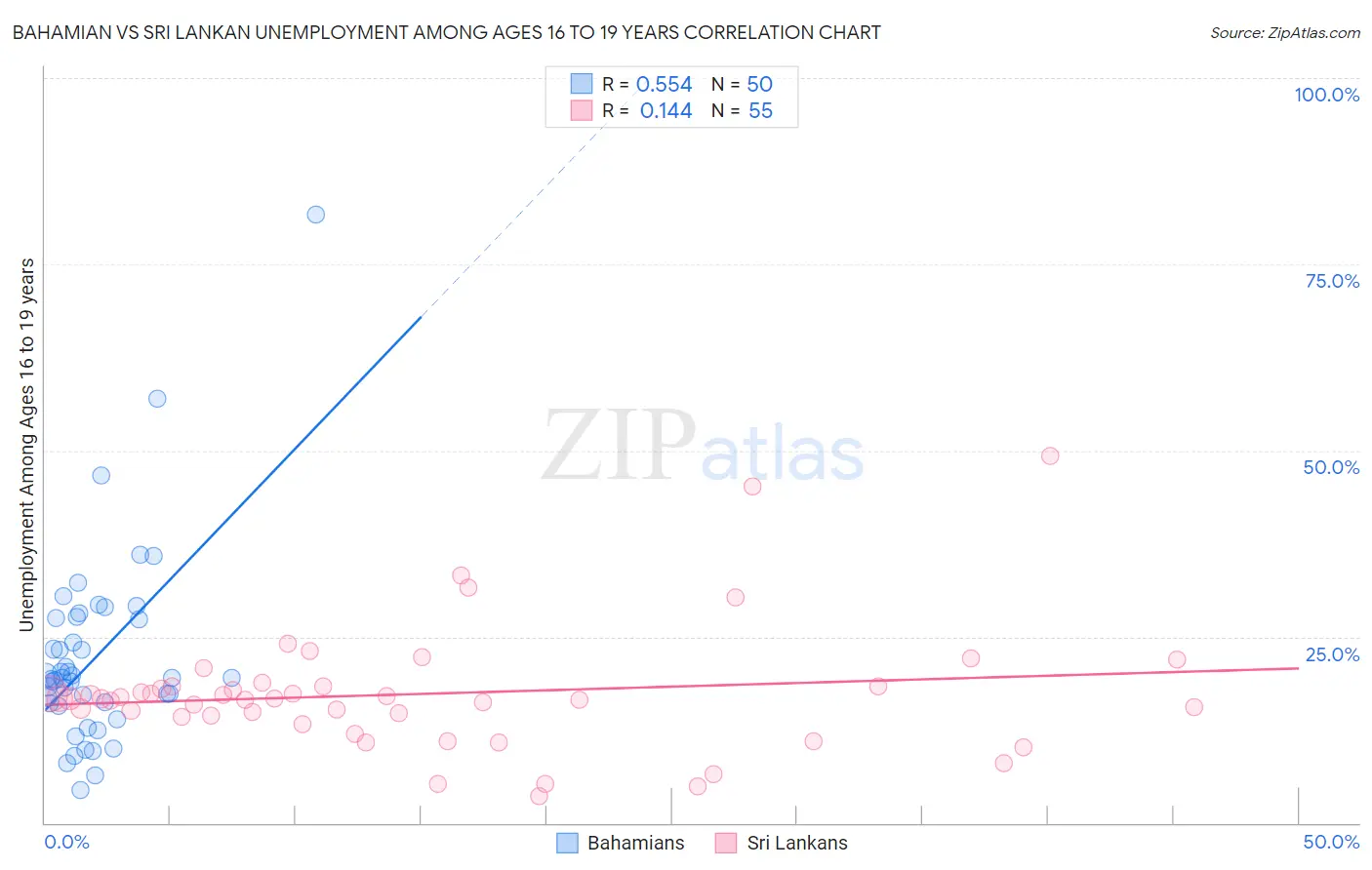 Bahamian vs Sri Lankan Unemployment Among Ages 16 to 19 years