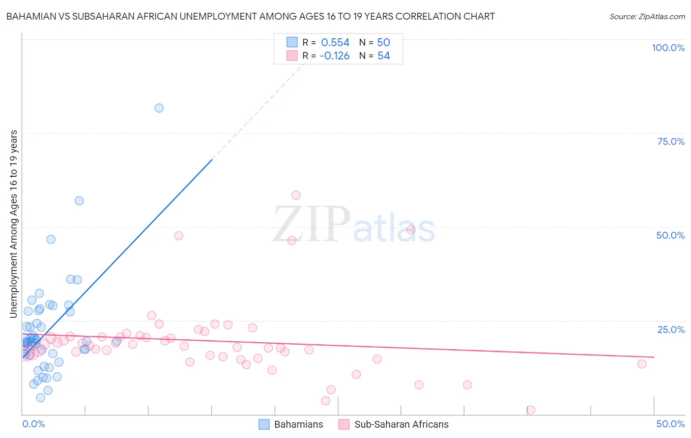 Bahamian vs Subsaharan African Unemployment Among Ages 16 to 19 years