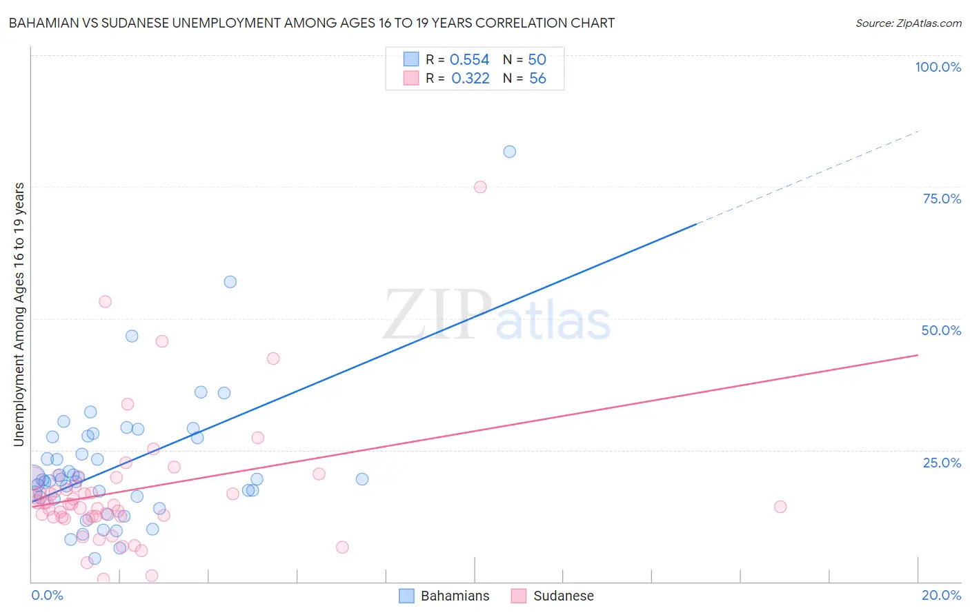 Bahamian vs Sudanese Unemployment Among Ages 16 to 19 years