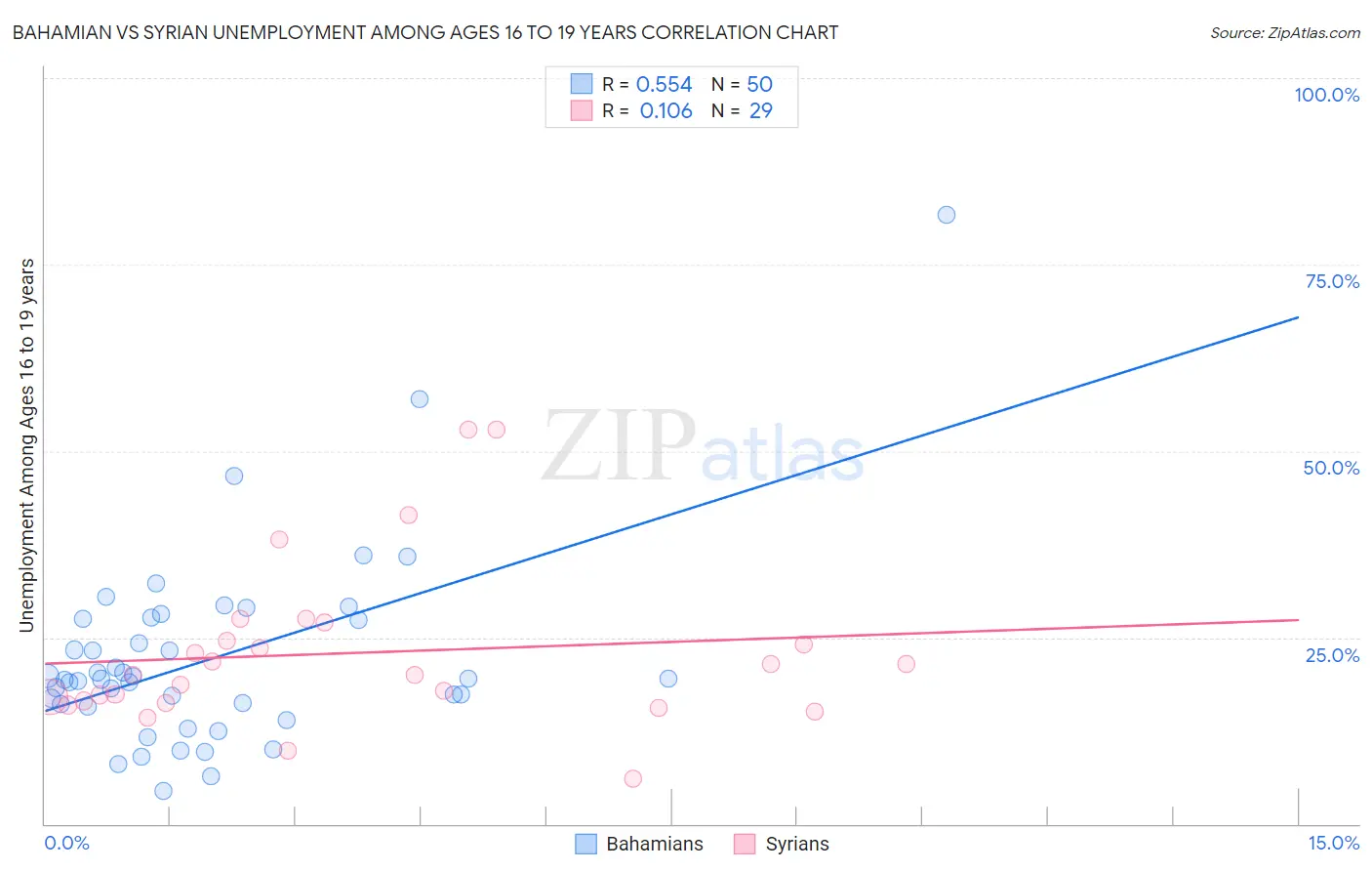 Bahamian vs Syrian Unemployment Among Ages 16 to 19 years