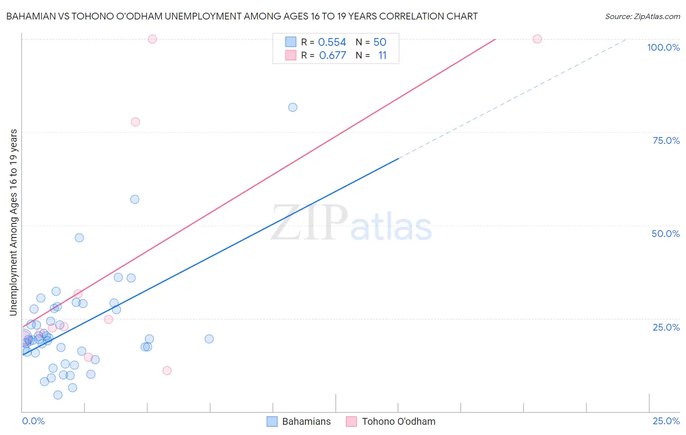 Bahamian vs Tohono O'odham Unemployment Among Ages 16 to 19 years