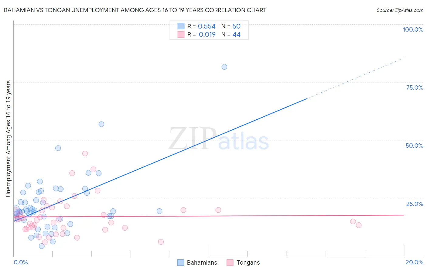 Bahamian vs Tongan Unemployment Among Ages 16 to 19 years