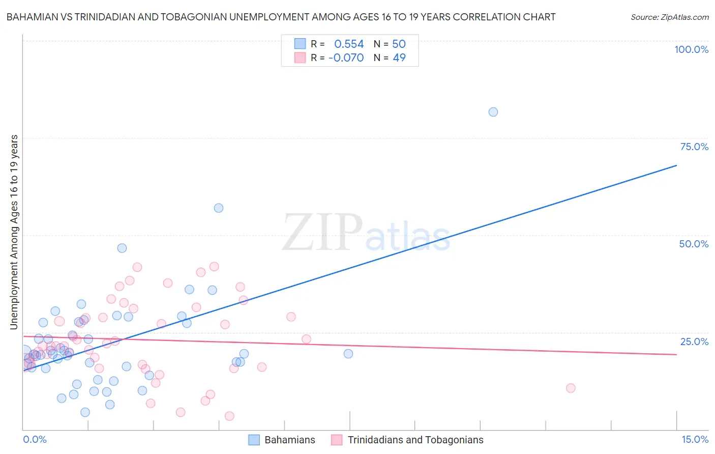 Bahamian vs Trinidadian and Tobagonian Unemployment Among Ages 16 to 19 years