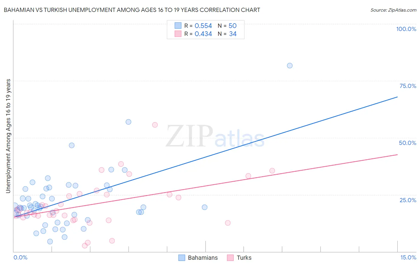 Bahamian vs Turkish Unemployment Among Ages 16 to 19 years