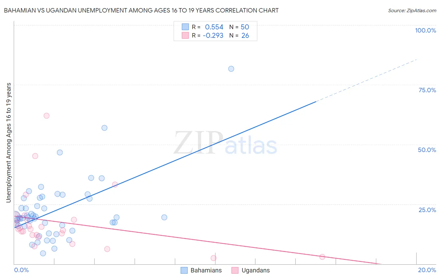 Bahamian vs Ugandan Unemployment Among Ages 16 to 19 years