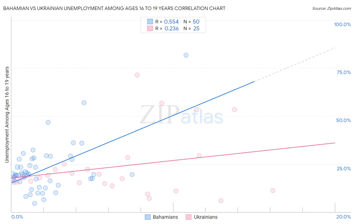 Bahamian vs Ukrainian Unemployment Among Ages 16 to 19 years