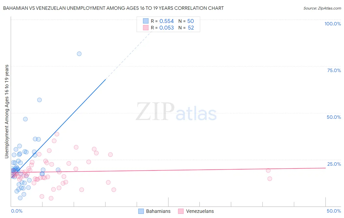 Bahamian vs Venezuelan Unemployment Among Ages 16 to 19 years