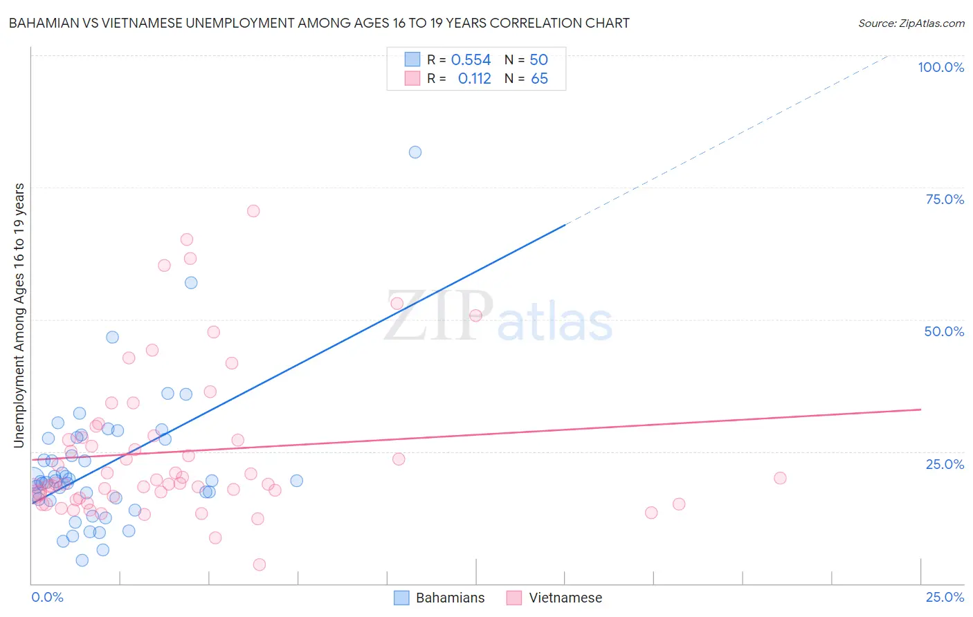 Bahamian vs Vietnamese Unemployment Among Ages 16 to 19 years