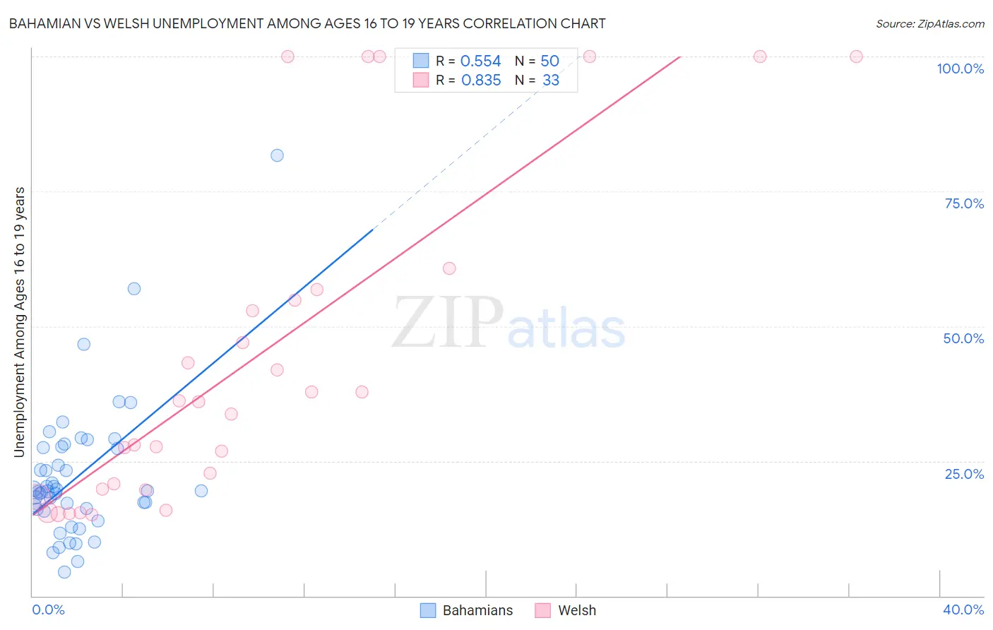 Bahamian vs Welsh Unemployment Among Ages 16 to 19 years