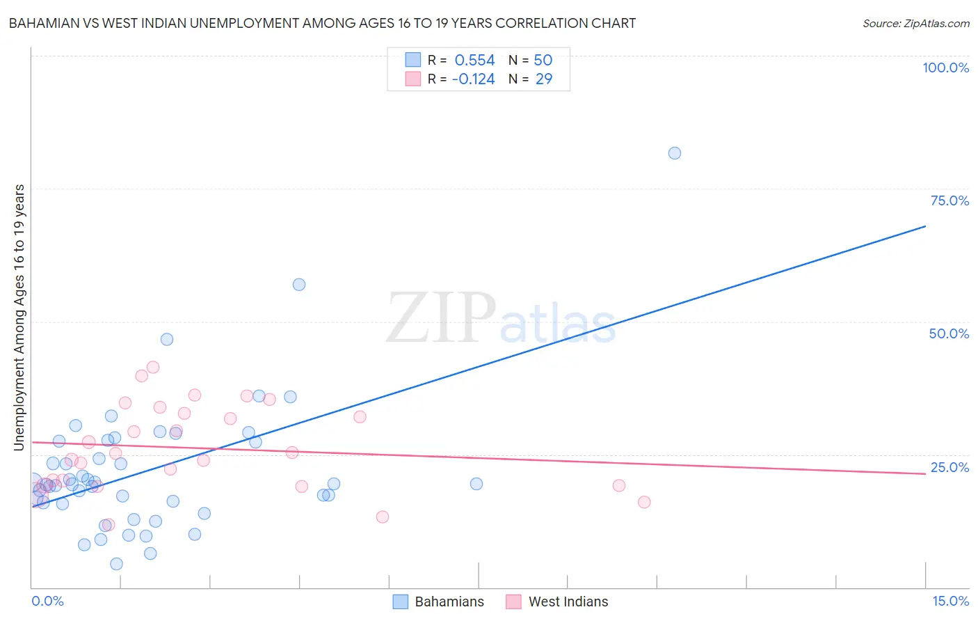 Bahamian vs West Indian Unemployment Among Ages 16 to 19 years