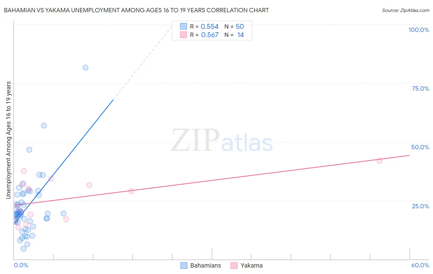 Bahamian vs Yakama Unemployment Among Ages 16 to 19 years