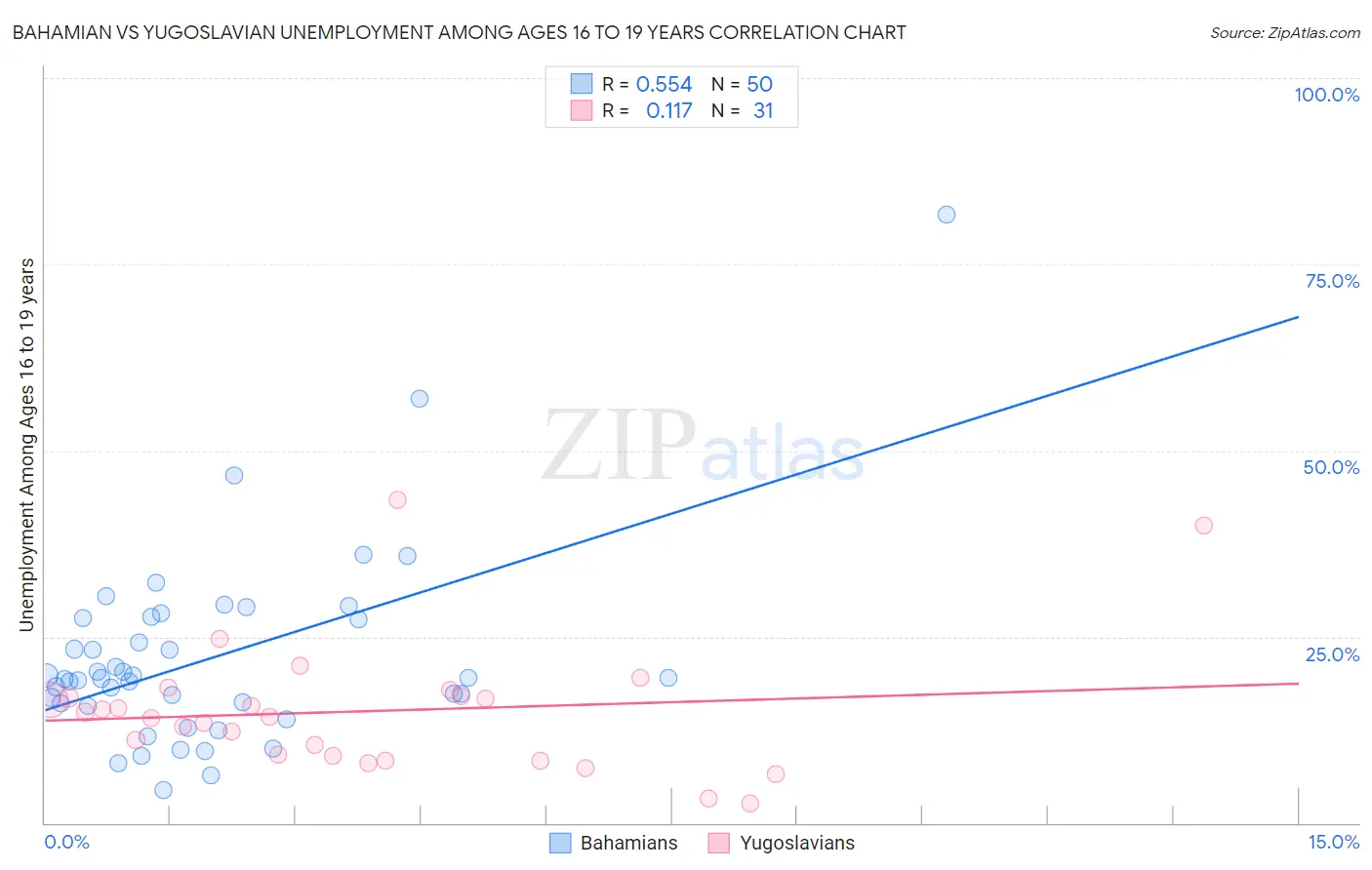 Bahamian vs Yugoslavian Unemployment Among Ages 16 to 19 years