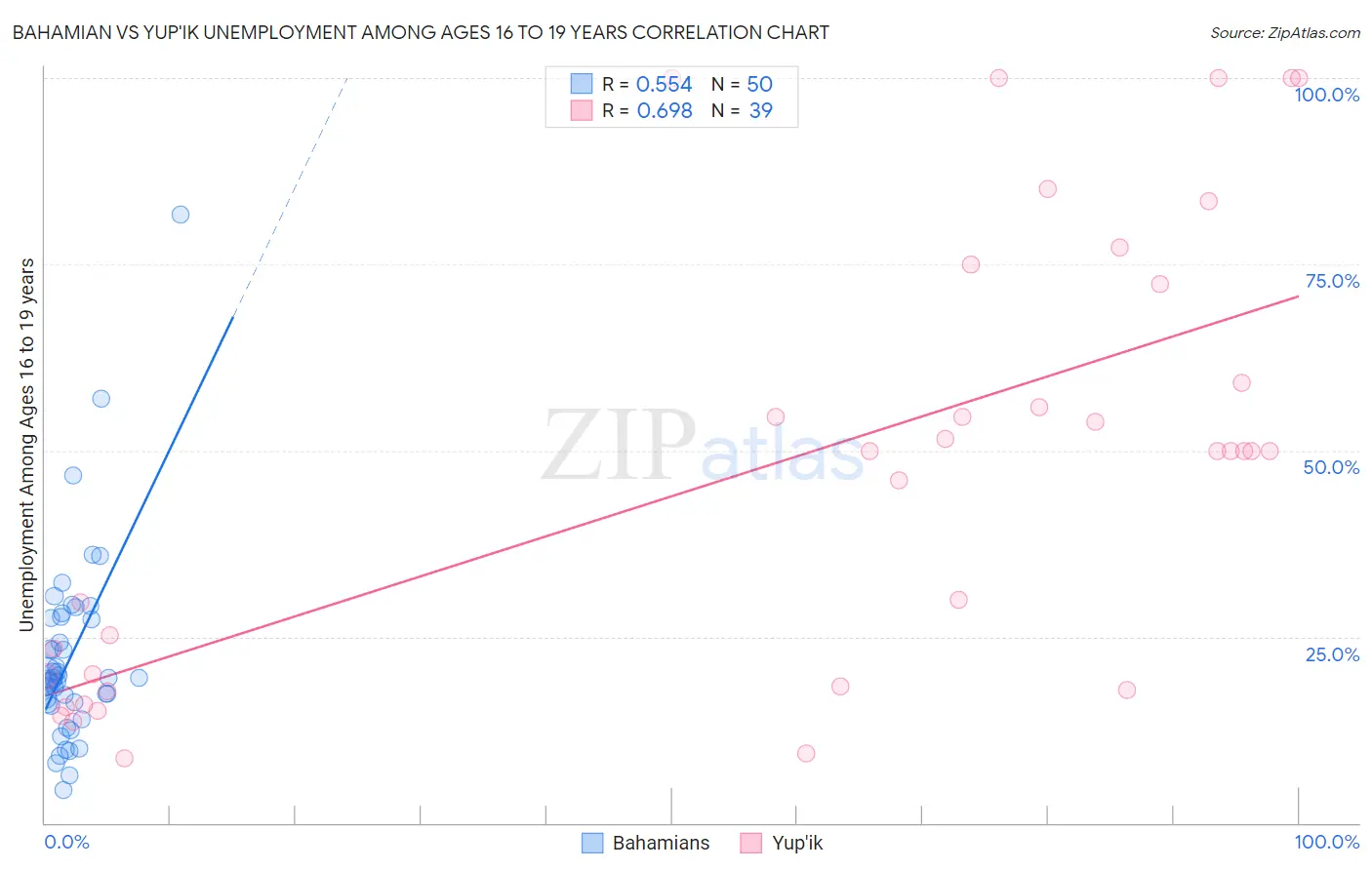 Bahamian vs Yup'ik Unemployment Among Ages 16 to 19 years