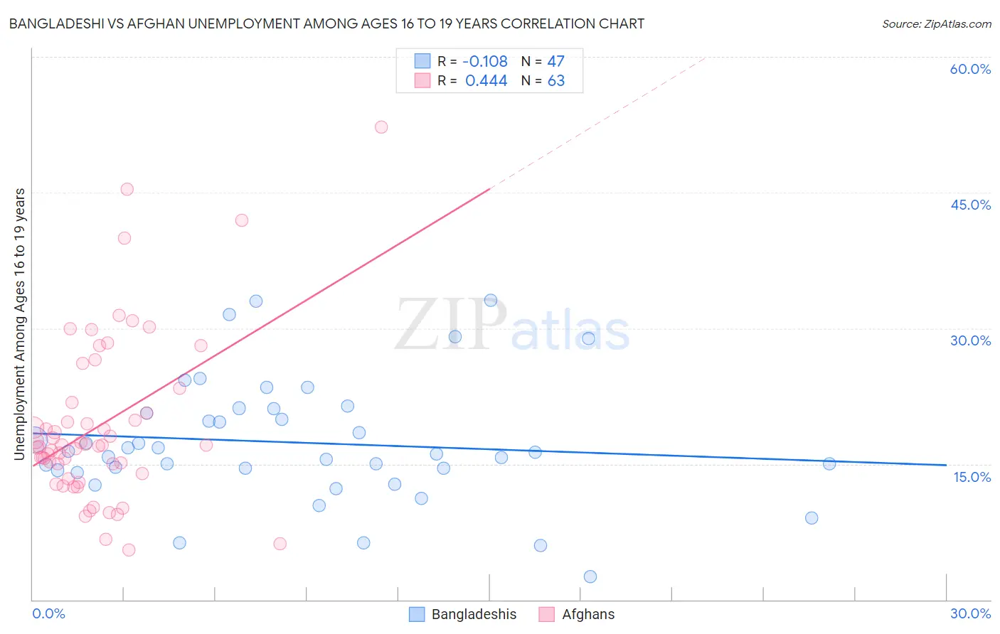 Bangladeshi vs Afghan Unemployment Among Ages 16 to 19 years