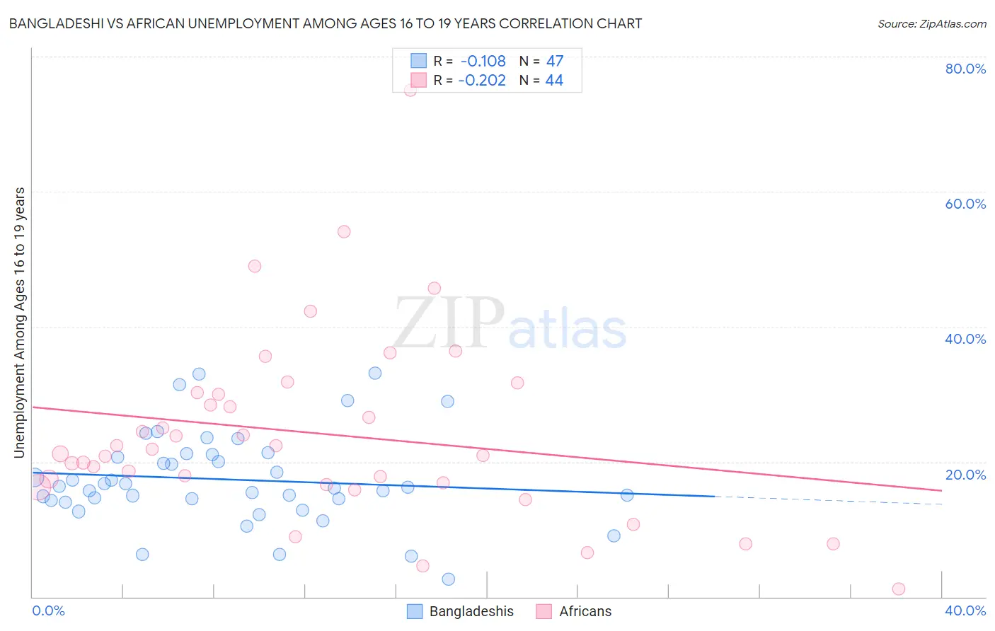 Bangladeshi vs African Unemployment Among Ages 16 to 19 years