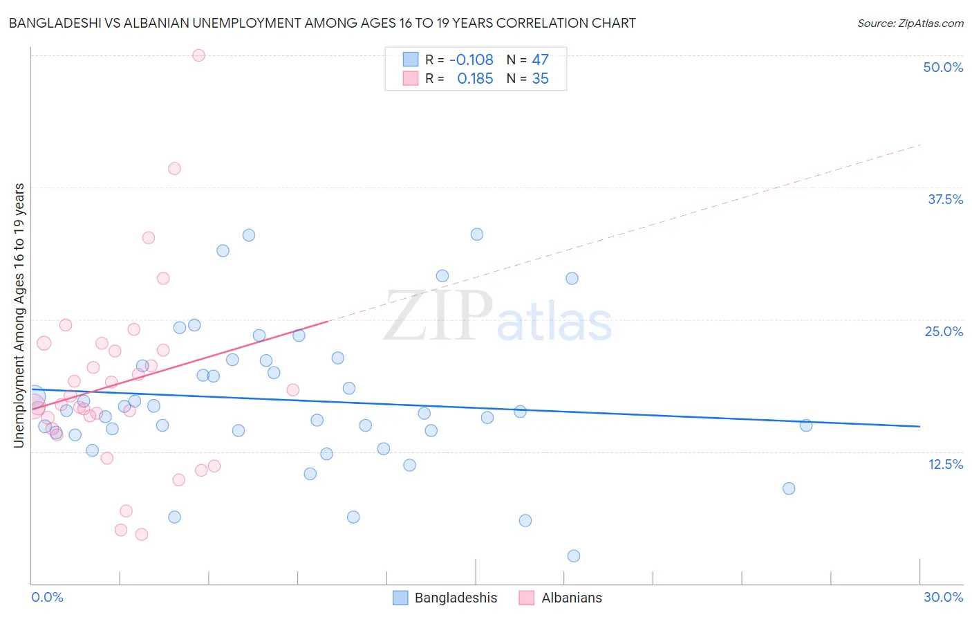 Bangladeshi vs Albanian Unemployment Among Ages 16 to 19 years