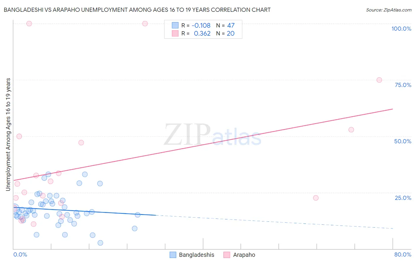 Bangladeshi vs Arapaho Unemployment Among Ages 16 to 19 years