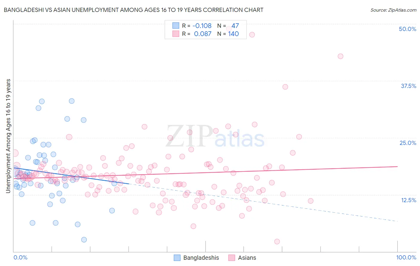 Bangladeshi vs Asian Unemployment Among Ages 16 to 19 years