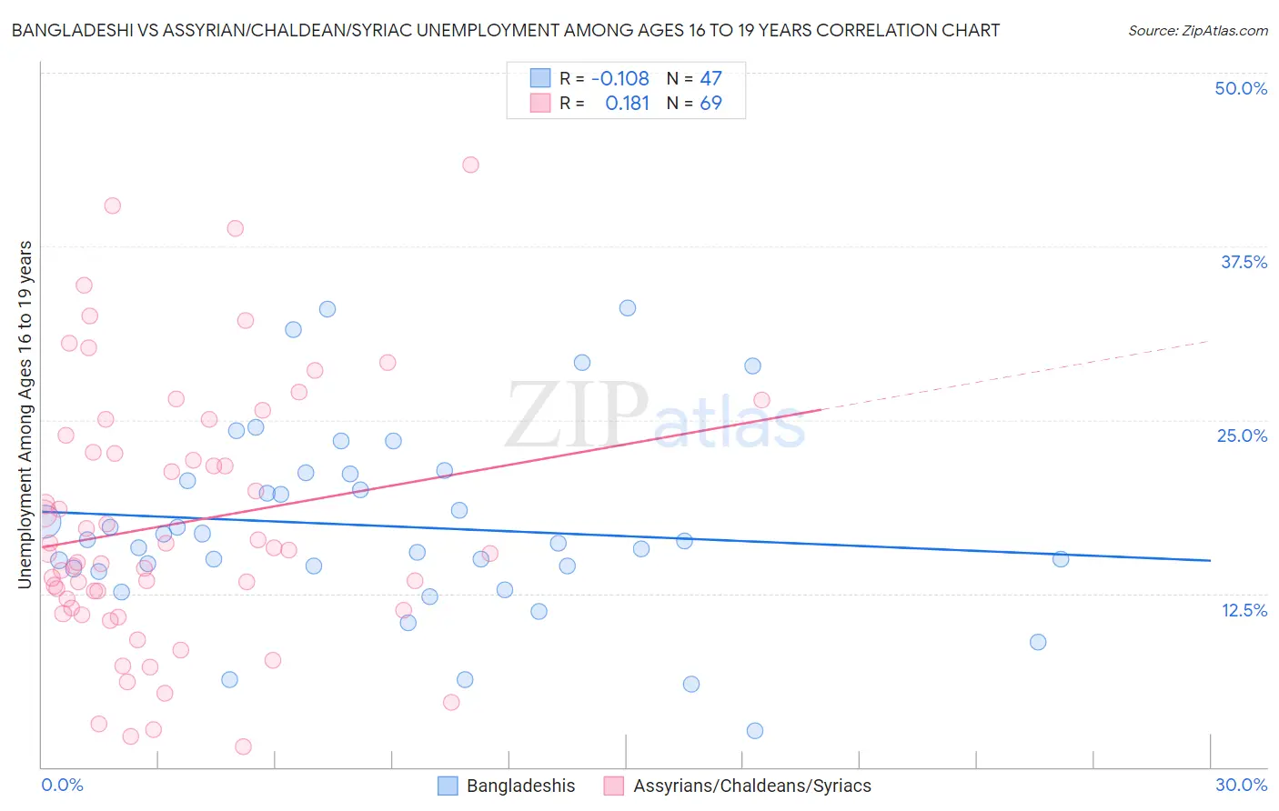 Bangladeshi vs Assyrian/Chaldean/Syriac Unemployment Among Ages 16 to 19 years