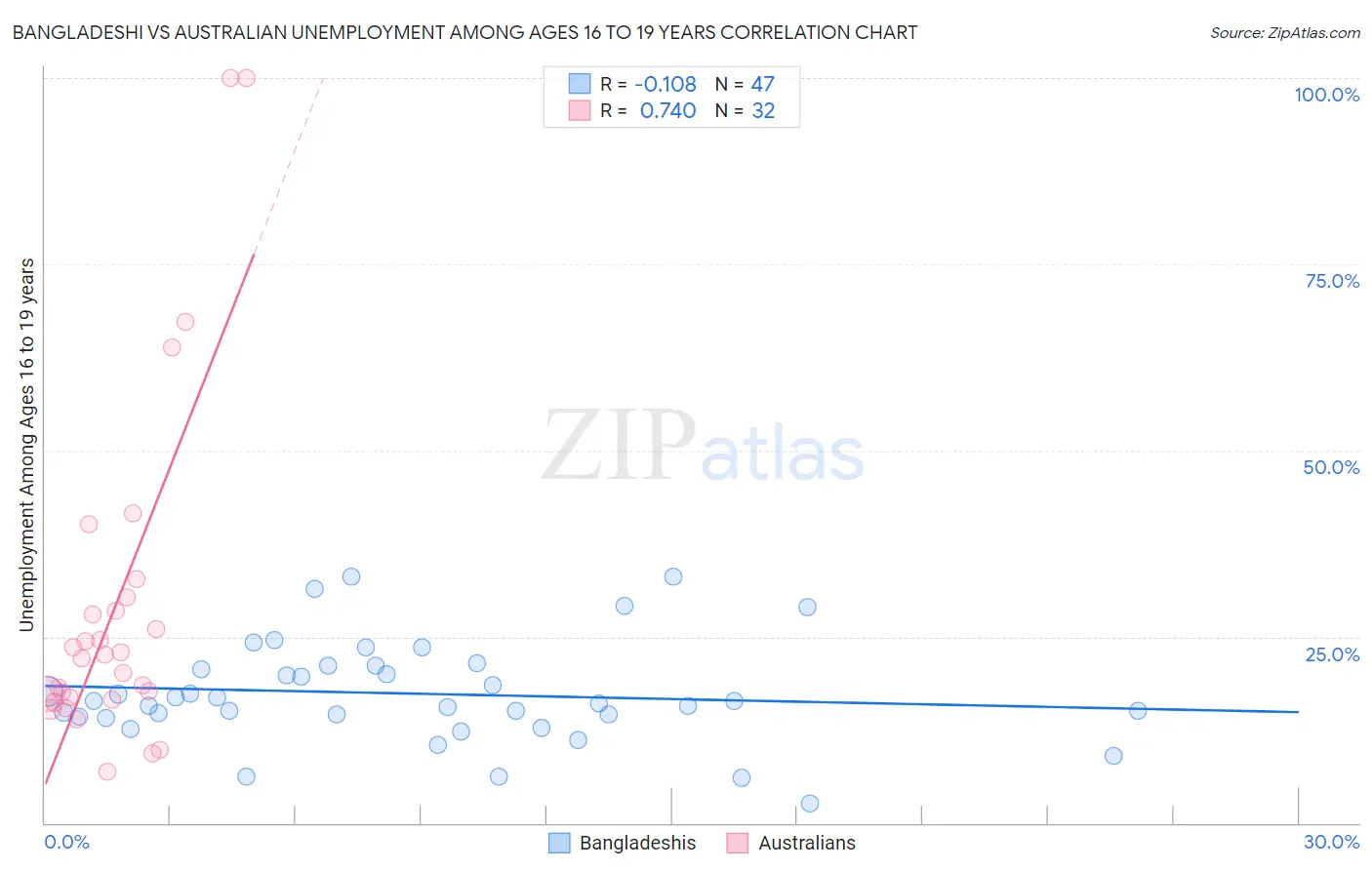 Bangladeshi vs Australian Unemployment Among Ages 16 to 19 years