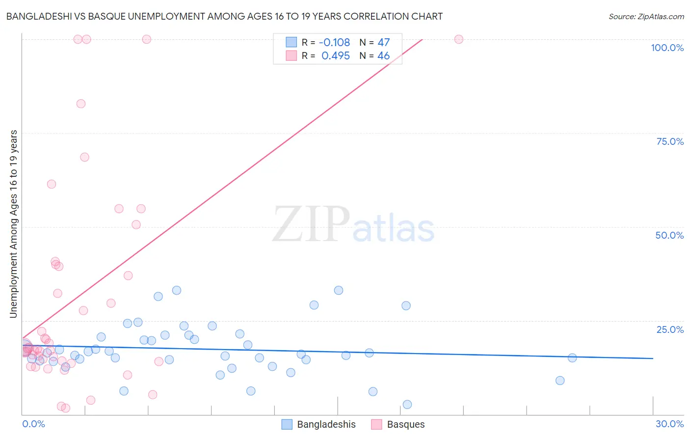 Bangladeshi vs Basque Unemployment Among Ages 16 to 19 years