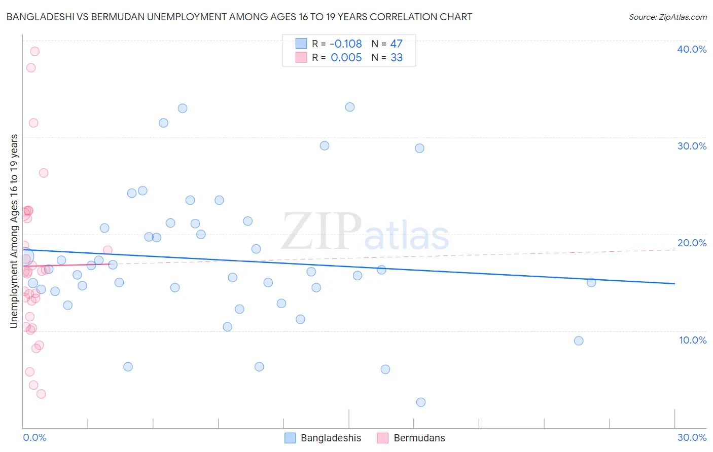 Bangladeshi vs Bermudan Unemployment Among Ages 16 to 19 years