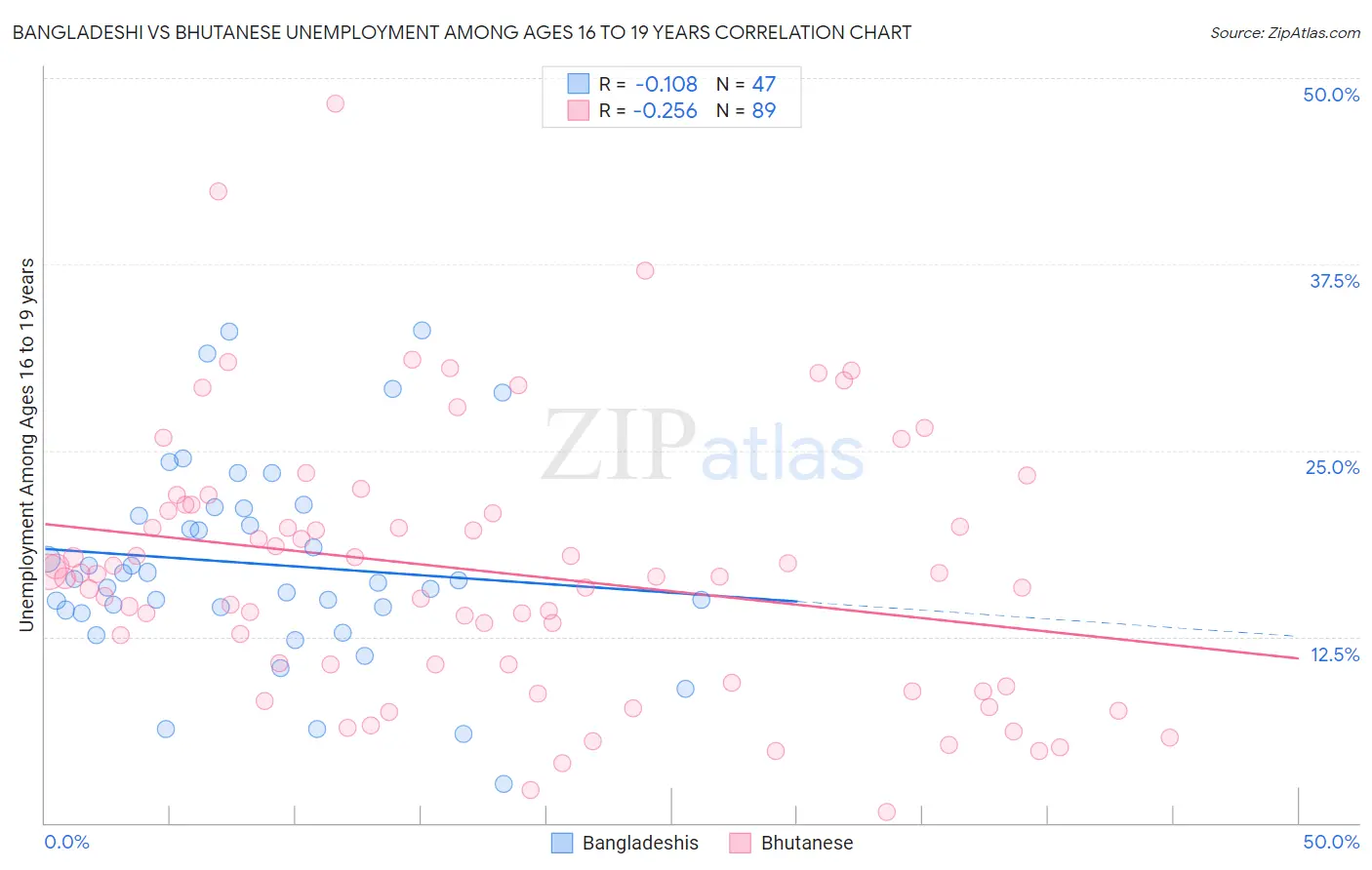 Bangladeshi vs Bhutanese Unemployment Among Ages 16 to 19 years