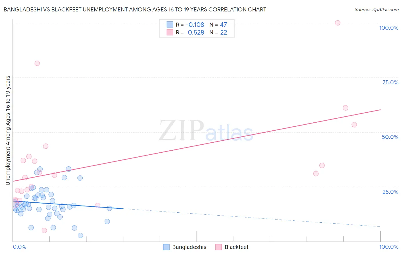 Bangladeshi vs Blackfeet Unemployment Among Ages 16 to 19 years