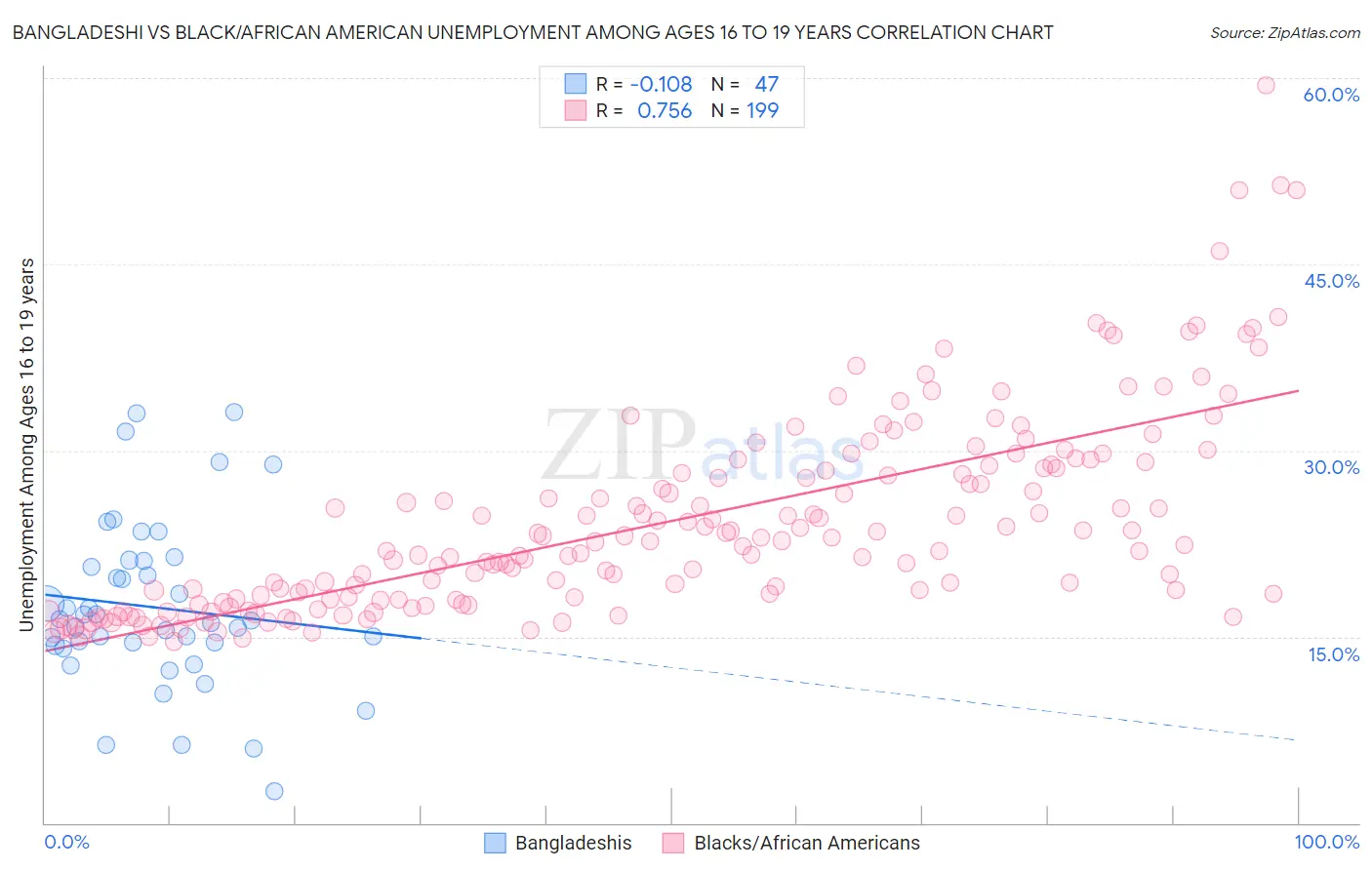 Bangladeshi vs Black/African American Unemployment Among Ages 16 to 19 years