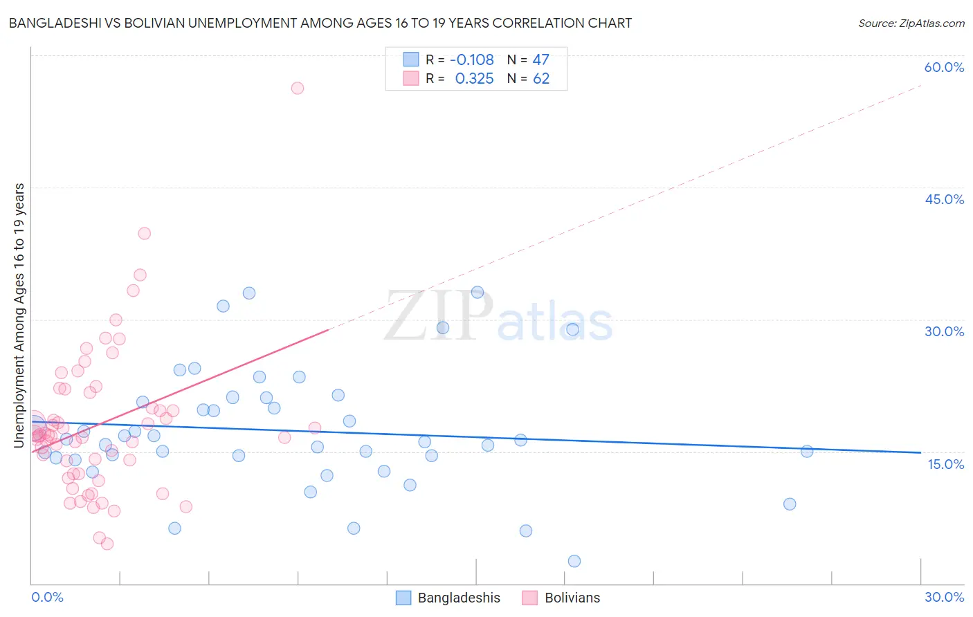 Bangladeshi vs Bolivian Unemployment Among Ages 16 to 19 years