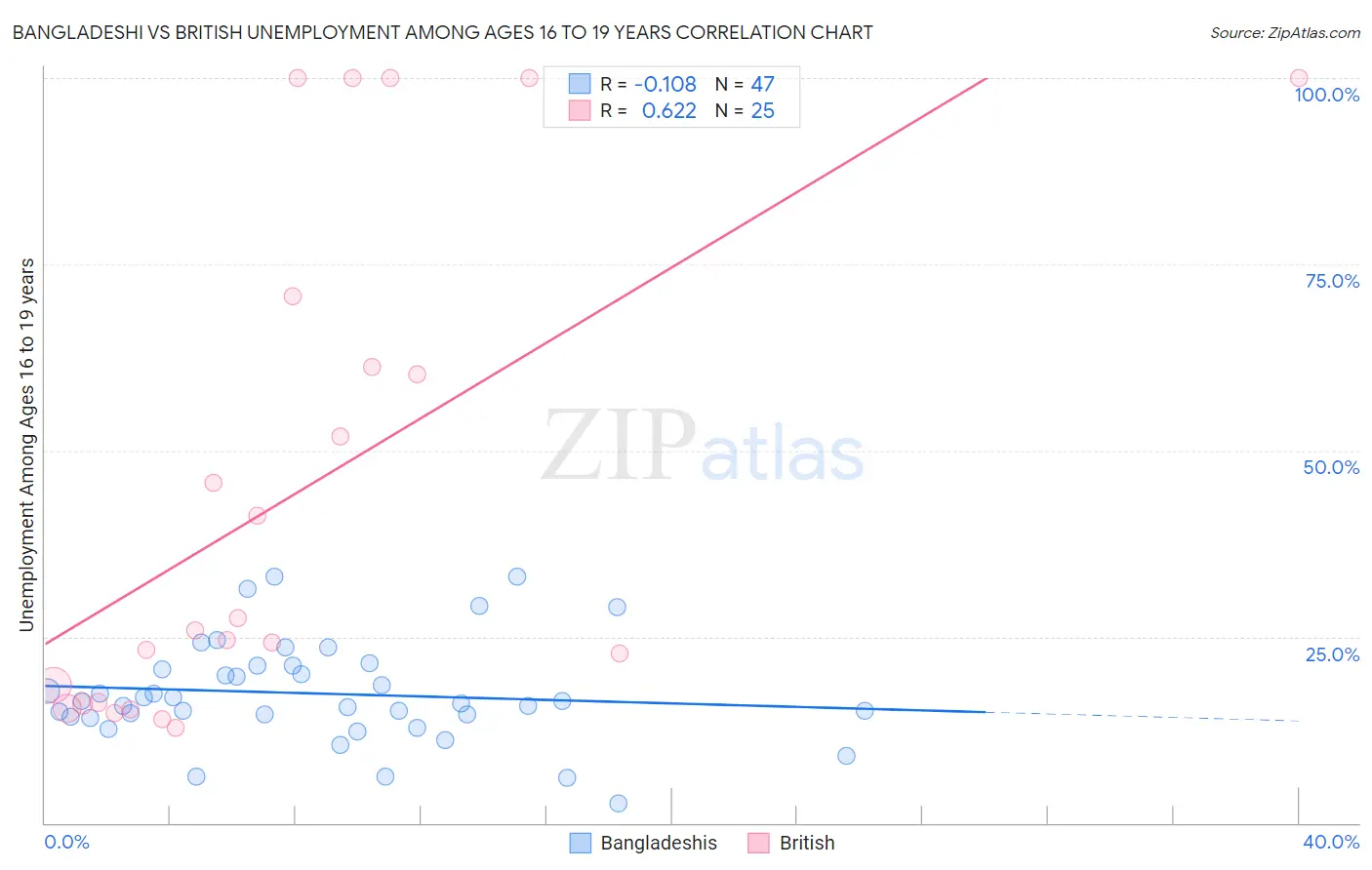 Bangladeshi vs British Unemployment Among Ages 16 to 19 years