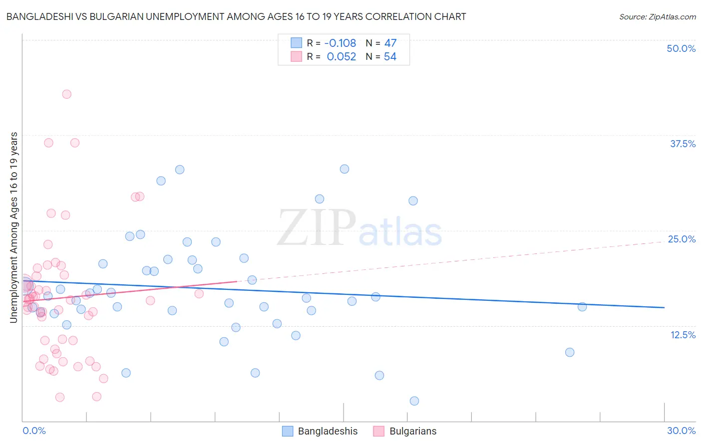 Bangladeshi vs Bulgarian Unemployment Among Ages 16 to 19 years