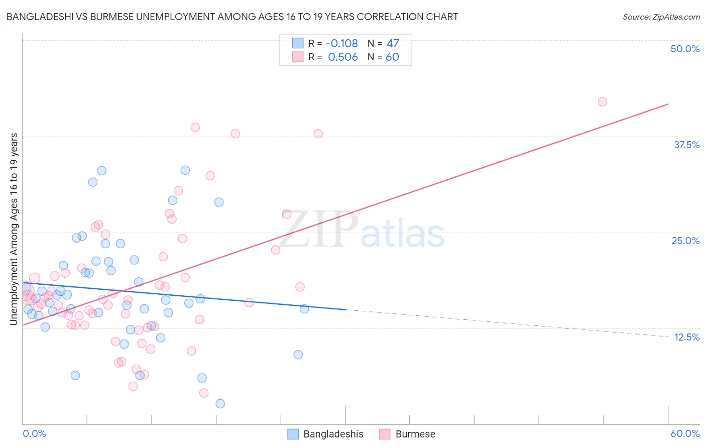 Bangladeshi vs Burmese Unemployment Among Ages 16 to 19 years