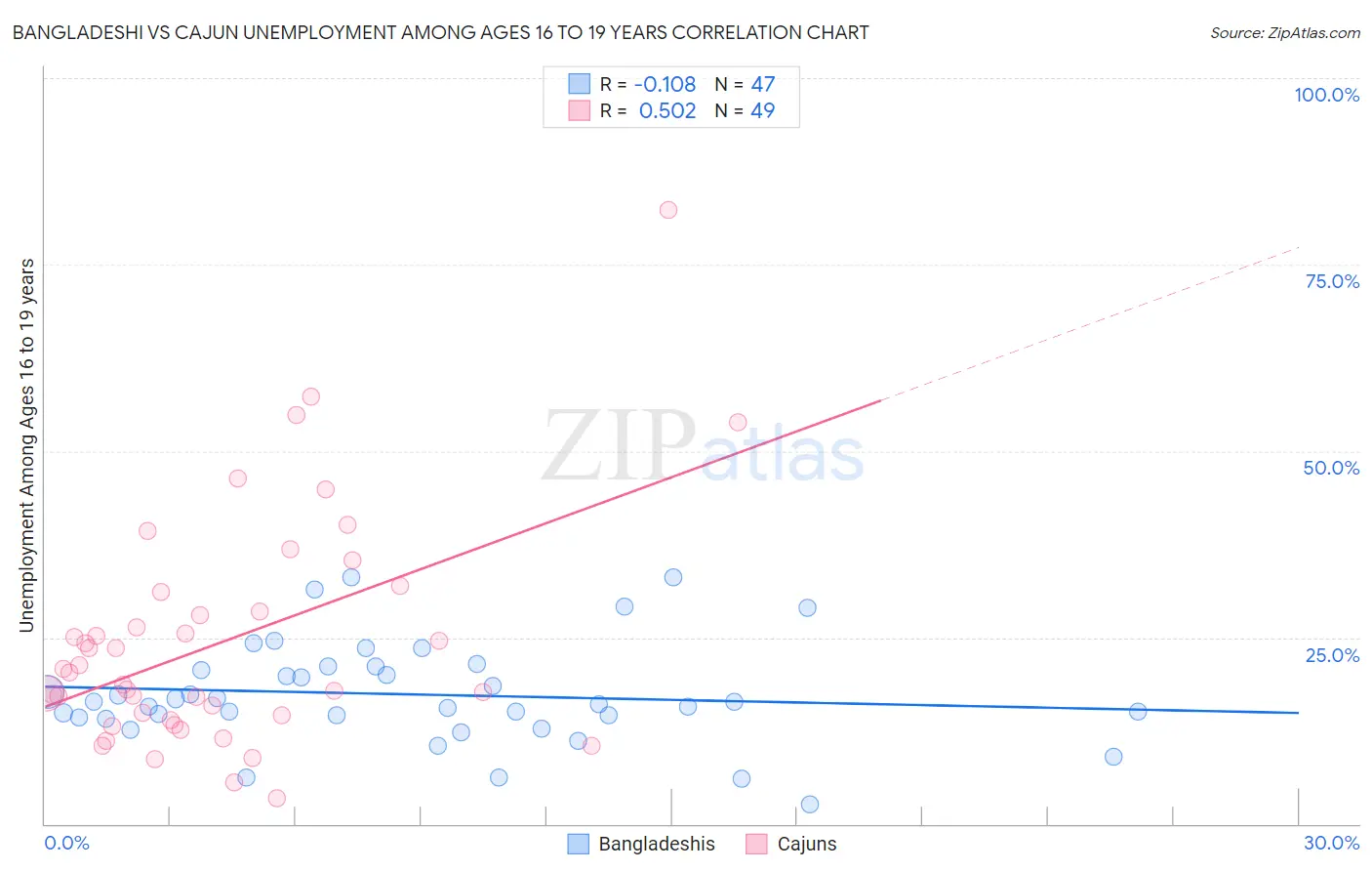 Bangladeshi vs Cajun Unemployment Among Ages 16 to 19 years