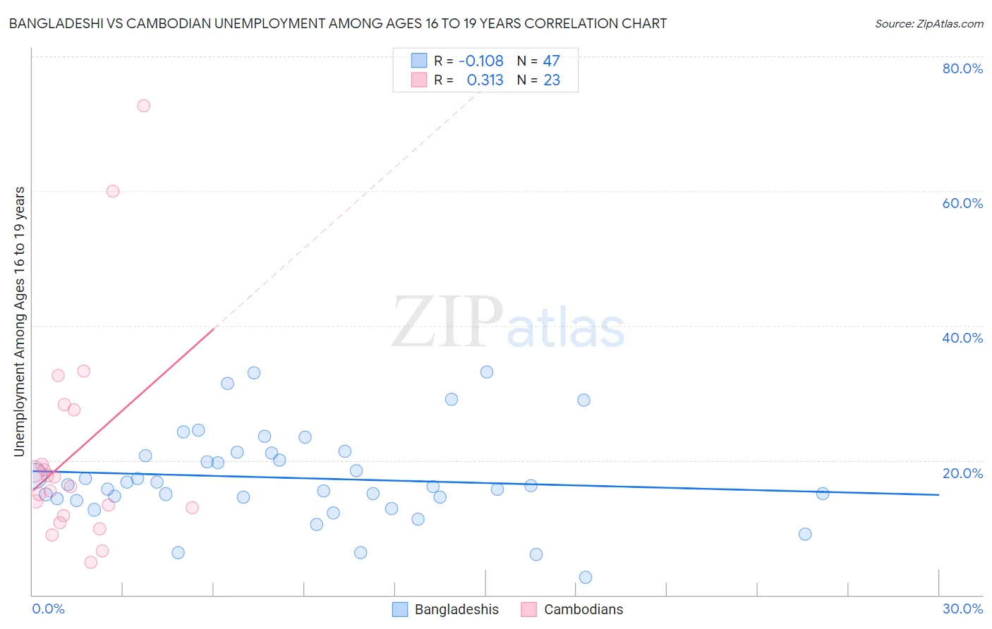 Bangladeshi vs Cambodian Unemployment Among Ages 16 to 19 years