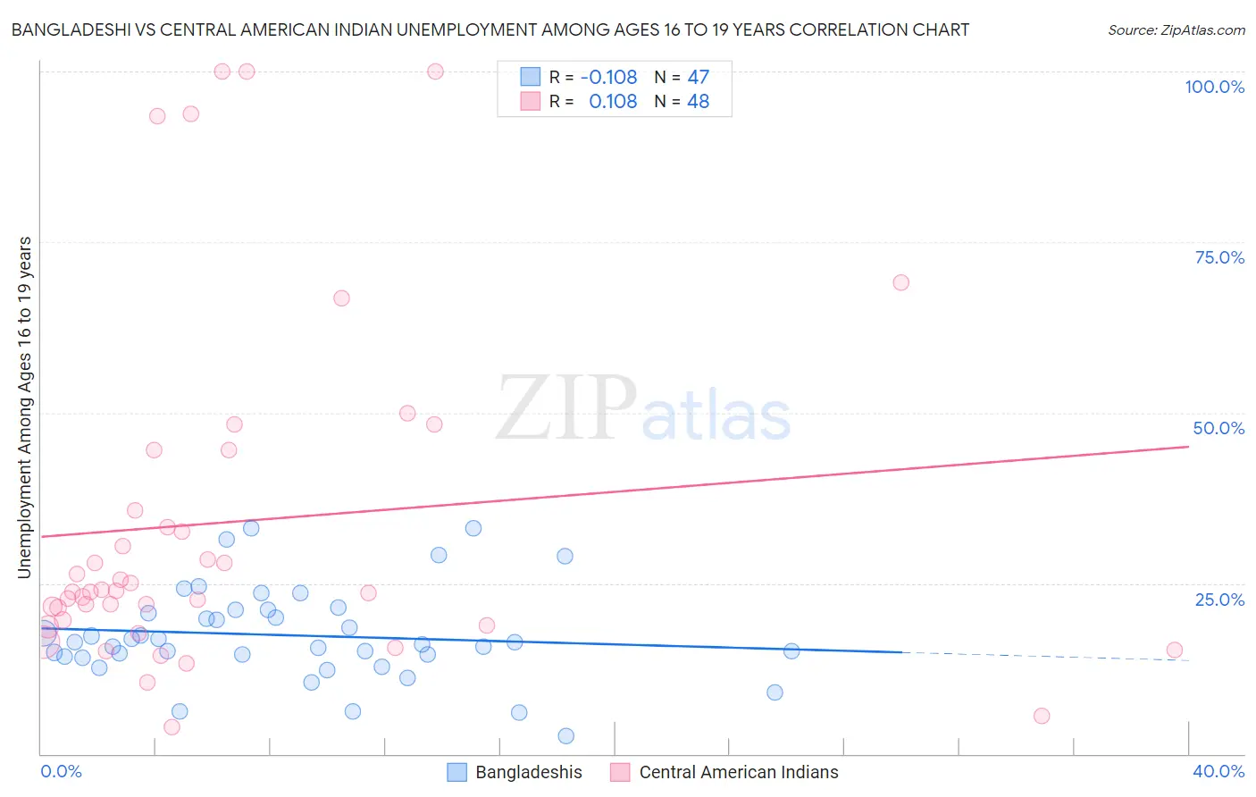 Bangladeshi vs Central American Indian Unemployment Among Ages 16 to 19 years