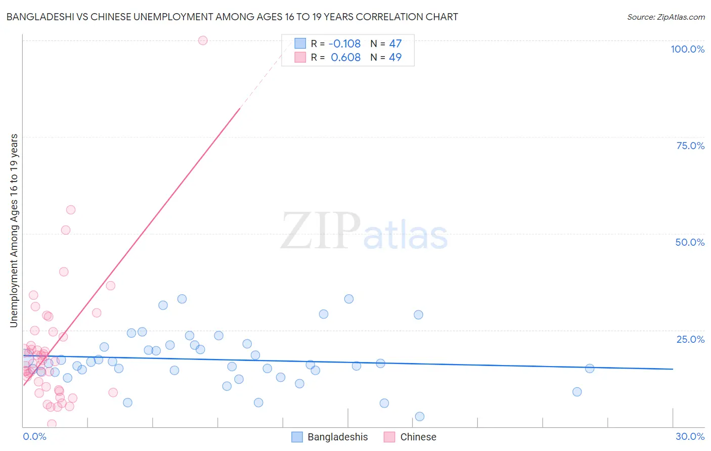Bangladeshi vs Chinese Unemployment Among Ages 16 to 19 years
