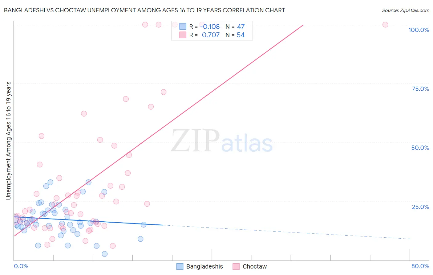Bangladeshi vs Choctaw Unemployment Among Ages 16 to 19 years