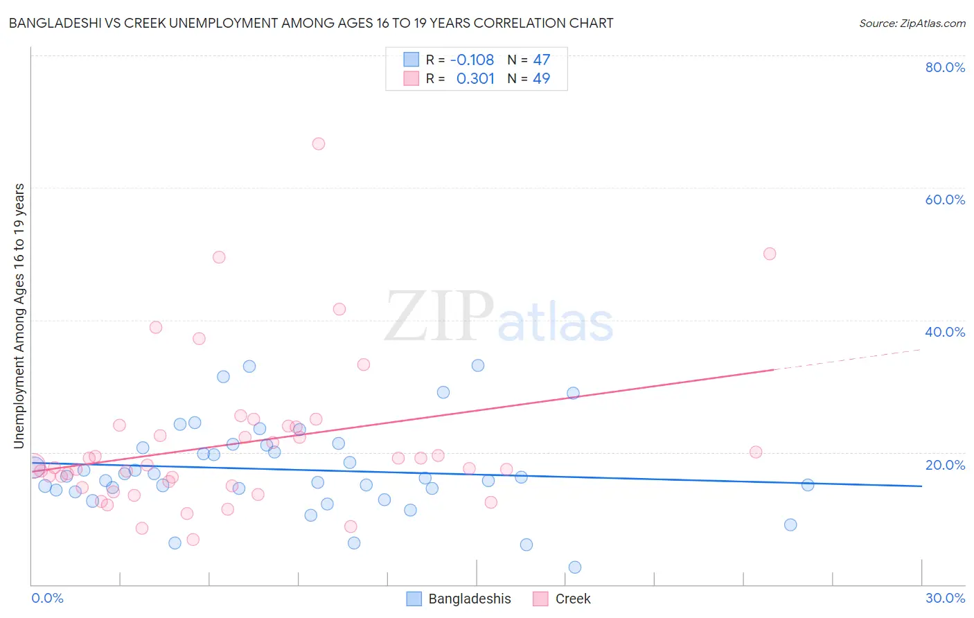 Bangladeshi vs Creek Unemployment Among Ages 16 to 19 years