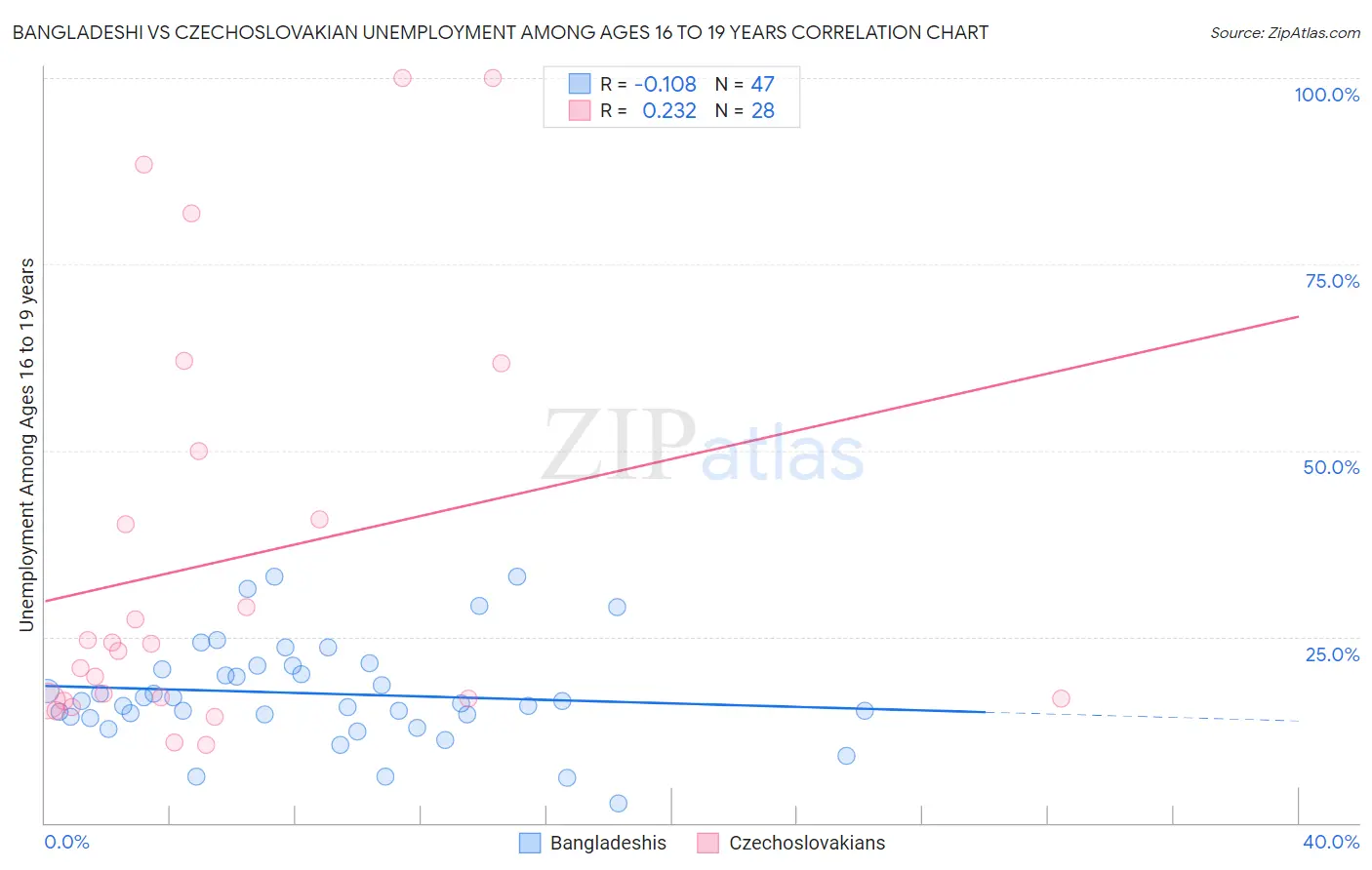 Bangladeshi vs Czechoslovakian Unemployment Among Ages 16 to 19 years