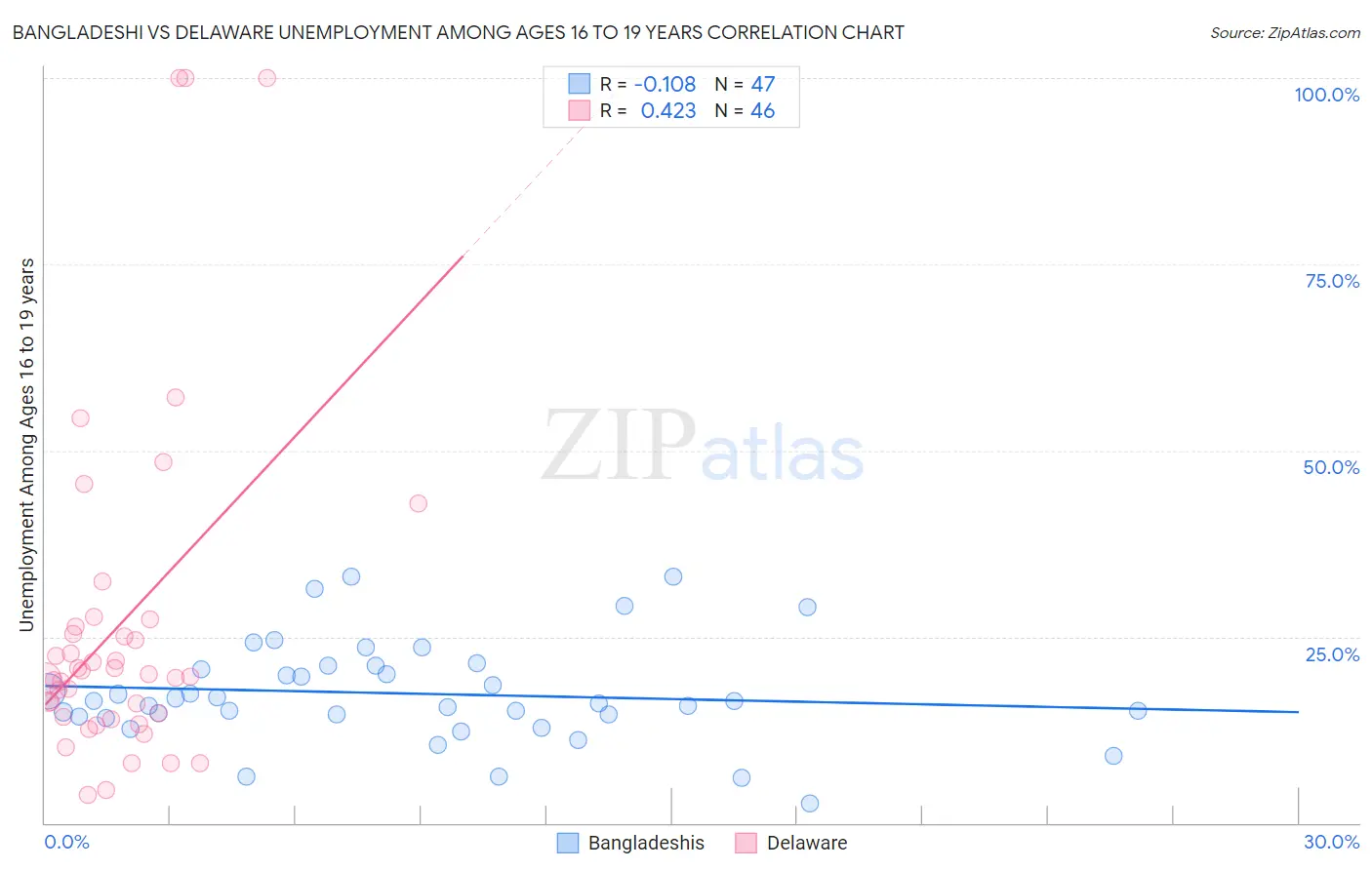 Bangladeshi vs Delaware Unemployment Among Ages 16 to 19 years